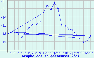 Courbe de tempratures pour Jungfraujoch (Sw)