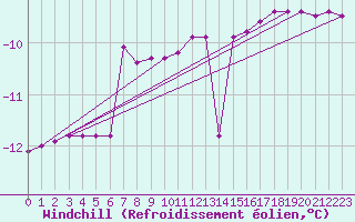 Courbe du refroidissement olien pour Salla kk