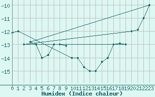 Courbe de l'humidex pour Hay River, N. W. T.