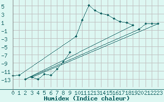 Courbe de l'humidex pour Hoydalsmo Ii