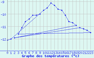 Courbe de tempratures pour Schmuecke