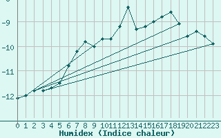 Courbe de l'humidex pour Corvatsch