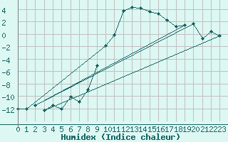 Courbe de l'humidex pour La Brvine (Sw)