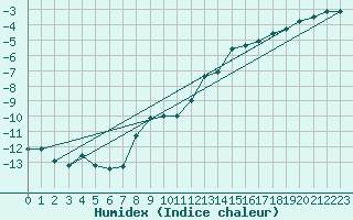 Courbe de l'humidex pour Inari Angeli