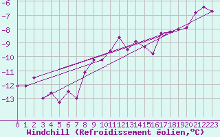 Courbe du refroidissement olien pour Piz Martegnas