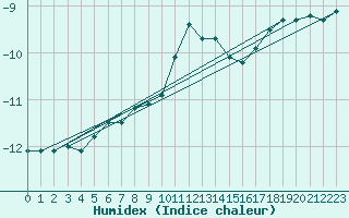 Courbe de l'humidex pour Piz Martegnas