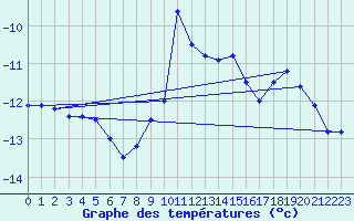Courbe de tempratures pour Ischgl / Idalpe