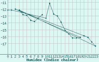 Courbe de l'humidex pour Kasprowy Wierch