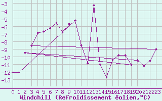 Courbe du refroidissement olien pour Patscherkofel