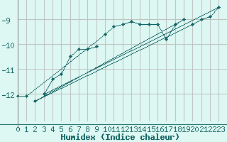 Courbe de l'humidex pour Feldberg-Schwarzwald (All)