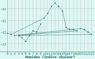 Courbe de l'humidex pour Pelkosenniemi Pyhatunturi