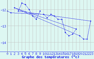 Courbe de tempratures pour Corvatsch