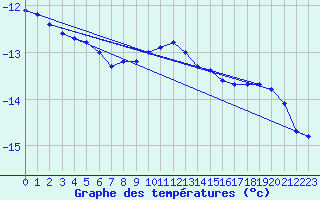 Courbe de tempratures pour Zugspitze