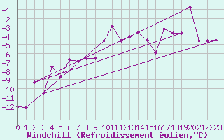 Courbe du refroidissement olien pour Guetsch