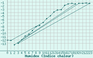 Courbe de l'humidex pour Storoen