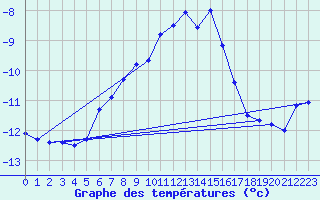 Courbe de tempratures pour Sonnblick - Autom.