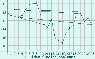 Courbe de l'humidex pour Ineu Mountain