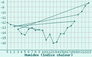 Courbe de l'humidex pour Trail Valley , N. W. T.