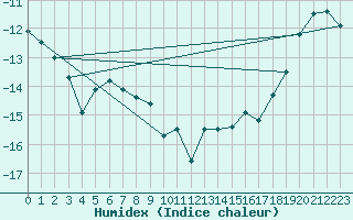 Courbe de l'humidex pour Sachs Harbour, N. W. T.