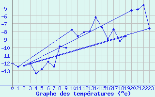 Courbe de tempratures pour Grimsel Hospiz