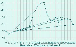 Courbe de l'humidex pour Pian Rosa (It)