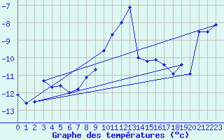 Courbe de tempratures pour Les Diablerets
