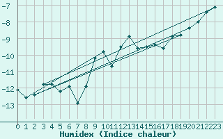 Courbe de l'humidex pour Gornergrat