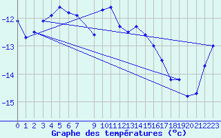 Courbe de tempratures pour Kemijarvi Airport