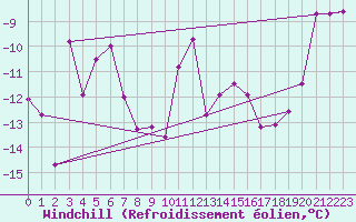 Courbe du refroidissement olien pour Les Diablerets