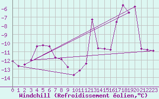 Courbe du refroidissement olien pour Les crins - Nivose (38)