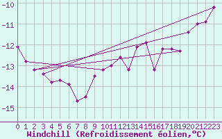 Courbe du refroidissement olien pour Strommingsbadan