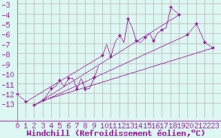 Courbe du refroidissement olien pour Bardufoss