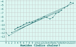 Courbe de l'humidex pour Taivalkoski Paloasema