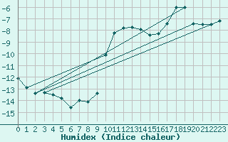 Courbe de l'humidex pour Piz Martegnas