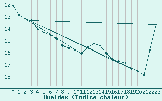 Courbe de l'humidex pour Sonnblick - Autom.