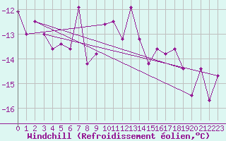Courbe du refroidissement olien pour Katschberg