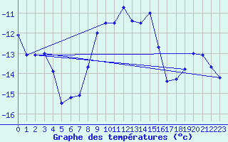 Courbe de tempratures pour Hjerkinn Ii