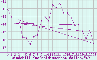 Courbe du refroidissement olien pour Hoyerswerda