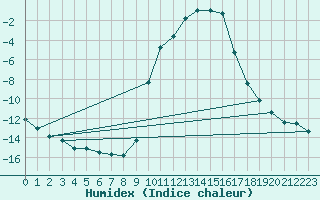 Courbe de l'humidex pour Selonnet (04)