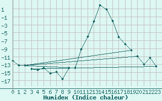 Courbe de l'humidex pour Ulrichen