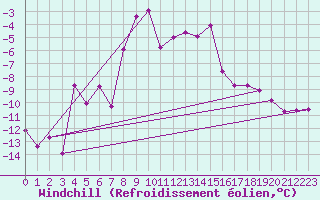 Courbe du refroidissement olien pour Grand Saint Bernard (Sw)
