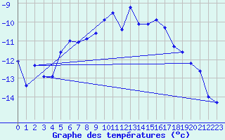 Courbe de tempratures pour Jungfraujoch (Sw)