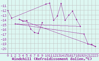 Courbe du refroidissement olien pour Les Diablerets