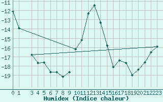 Courbe de l'humidex pour Virrat Aijanneva