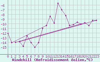 Courbe du refroidissement olien pour Feuerkogel