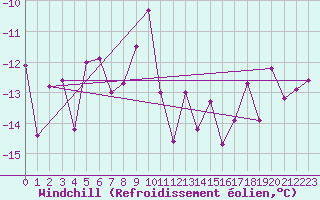 Courbe du refroidissement olien pour Gornergrat