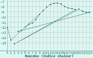 Courbe de l'humidex pour Multia Karhila