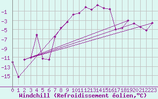 Courbe du refroidissement olien pour La Fretaz (Sw)