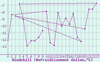 Courbe du refroidissement olien pour La Meije - Nivose (05)