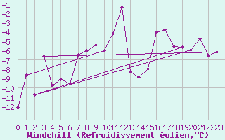 Courbe du refroidissement olien pour Boltigen